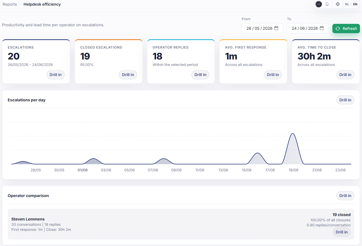 Sarrai reporting with response times and performance per operator